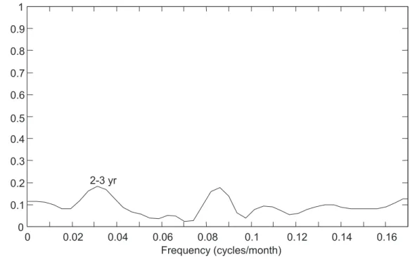 Fig. 5b. Coherence between the dominant complex principal mode of Mean Monthly Temper- Temper-atures and the NP Oscillation Index.