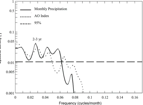 Fig. 7a. Spectra of the dominant complex principal mode of the Monthly Precipitation and the AO Index.