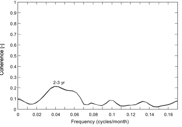 Fig. 7b. Coherence between the dominant complex principal mode of the Monthly Precipitation and the AO Index.
