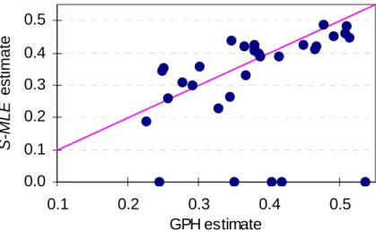 Figure 1 The GPH estimate versus the S-MLE estimate of d  (Note: the straight line has a slope of 0.5) 