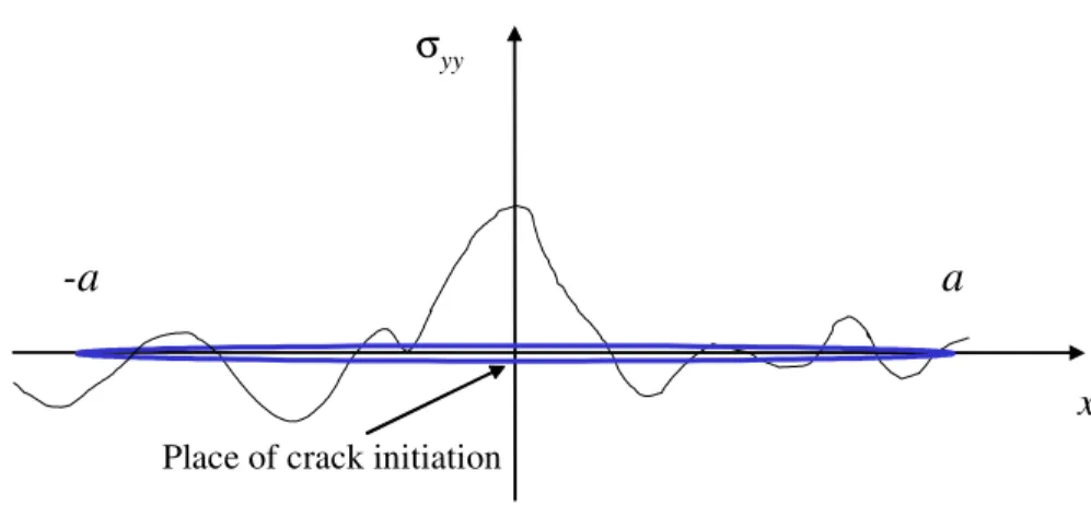 Figure 2. Crack growth caused by stress fluctuations. 