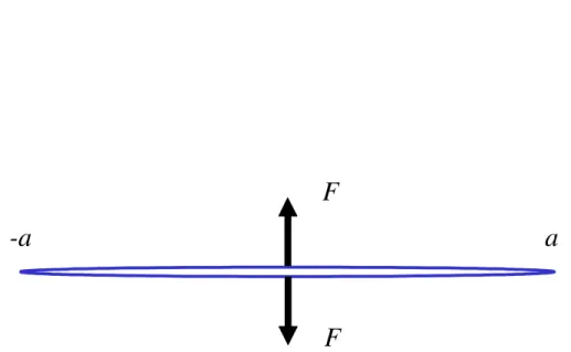 Figure 3. Equivalent representation of the crack created by self-equilibrated stress  fluctuations shown in Figure 2