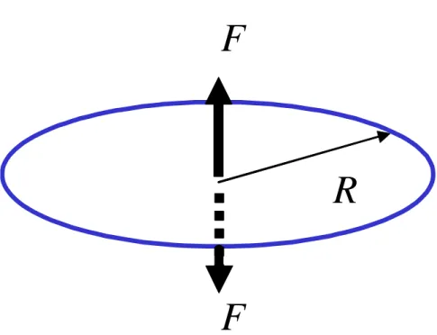 Figure 4. Model of isotropic crack growth caused by stress fluctuations in 3D  – a disc-like  crack of radius R opened by a pair of concentrated forces