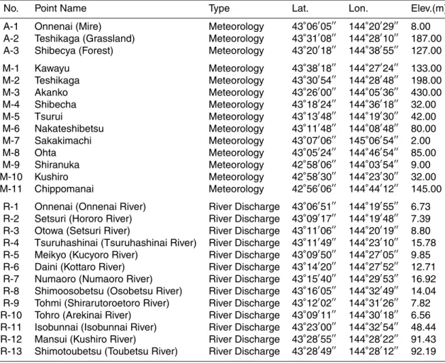 Table 1. Lists of observation and AMeDAS (Automated Meteorological Data Acquisition Sys- Sys-tem) data points