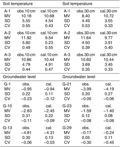 Table 2. Statistical comparison between observed and simulated values about soil temperature and groundwater level.