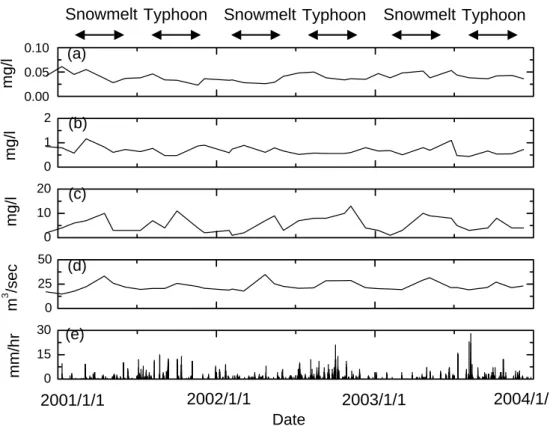 Fig. 2. Observation data of (a) total phosphorus, (b) total nitrogen, (c) suspended load, (d) river discharge (Shibecya observation point; Hokkaido Regional Development Bureau) and (e) precipitation (M-4 in Table 1) (Japan Meteorological Business Support C