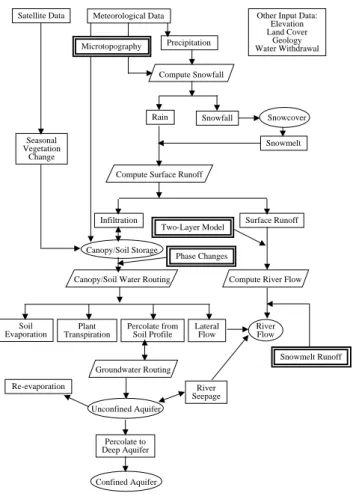 Fig. 3. Flow diagram of NICE-SNOW model. Bold frames indicate the new developed pro- pro-cesses in the NICE-SNOW model.