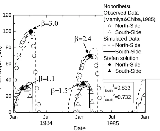 Fig. 6. Comparison of frost depth from 1 January 1984 to 31 December 1985. β means the coe ffi cient of the original Stefan solution in the Eq