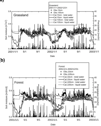 Fig. 7. Time-series of precipitation and soil moisture at two meteorological stations from 1 January 2001 to 31 December 2002 for two years (A-2 and –3 in Table 1)