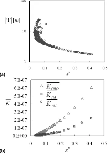 Fig. 6. Catchment scale (a) water retention curve, and (b) hydraulic conductivity curve, based on CATFLOW simulations.