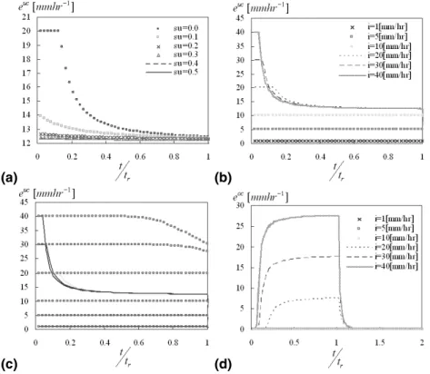 Fig. 7. Sensitivity analysis on closure relation for infiltration and concentrated overland flow (a) the e ff ect of antecedent moisture content on the closure relation for infiltration process: silty loam (b) climate e ff ect on the closure relation for i