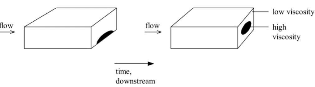 Fig. 1. The evolution of the cross-sectional configuration of a stream composed of two liquids, low viscosity and high viscosity