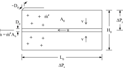 Fig. 3. Elemental area of a river basin viewed from above: seepage with high resistivity (Darcy flow) proceeds vertically, and channel flow with low resistivity proceeds horizontally