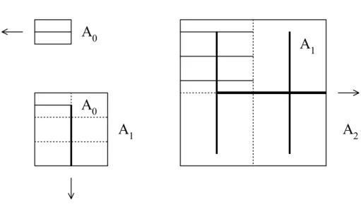 Fig. 4. Constructal sequence of assembly and optimization, from the optimized elemental area (A 0 , Fig
