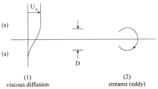 Fig. 10. The two momentum-transfer mechanisms that compete at the interface between two flow regions of the same fluid (Bejan, 2000).