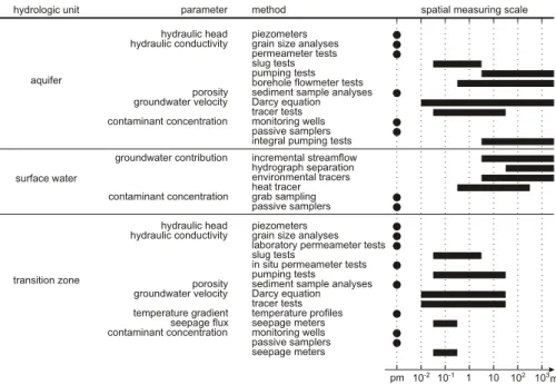 Fig. 1. Spatial measuring scales of the different methods to measure interactions between groundwater and surface water