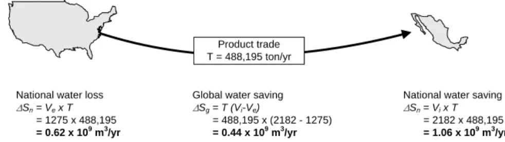 Fig. 1. An example of global water saving with the import of husked rice in Mexico from USA.