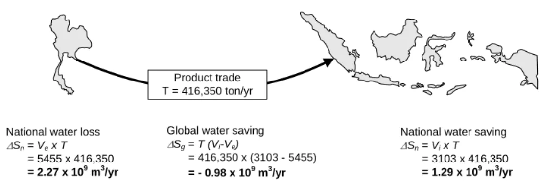 Fig. 2. An example of global water loss with the import of broken rice in Indonesia from Thai- Thai-land.