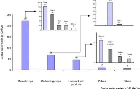 Fig. 8. Global water savings (Gm 3 /yr) per traded product category. Period 1997–2001.