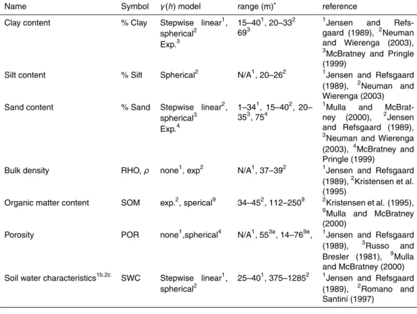 Table 5. Autocorrelation length scales (ranges) for soil physical properties.