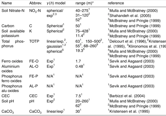 Table 7. Autocorrelation length scales (ranges) for geochemical properties.