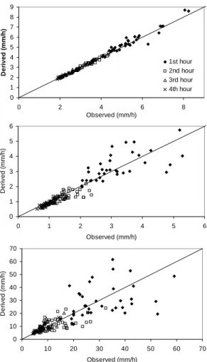 Figure 6. Comparison of predicted vs observed (top) hourly mean intensities,  (middle) standard deviation of hourly mean intensities and (lower) maximum hourly  intensities for all climatic regions 