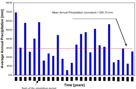 Figure 7. Mean annual precipitation in the Guadalupe Valley Region based on the climatological record of the Agua Caliente, the El Porvenir and the Olivares Mexicanos stations for the period of 1978 to 2003 (Beltran, 2001)