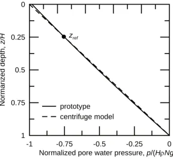 Fig. 2. Pore pressure distribution at the equilibrium condition in the centrifuge model and its prototype (r T = 1.57 m, r B = 1.82 m, z ref /H = 0.25).
