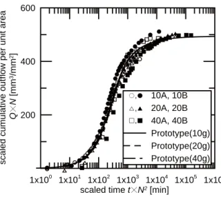 Fig. 5. Scaled cumulative outflow versus scaled time.