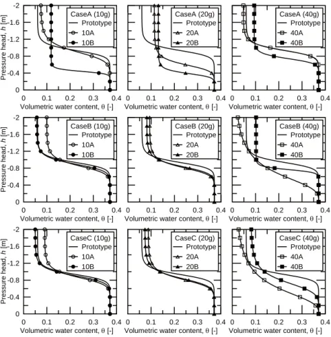 Fig. 7. Predicted retention curves with input data set A (first row), B (second row), and C (third row).
