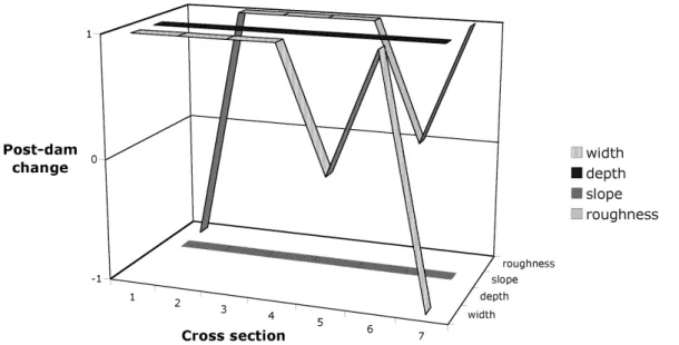 Fig. 2. General pattern of increases (1), decreases (−1), or negligible change (0) at seven cross-sections in a 55 km reach downstream of Livingston Dam on the Trinity River, Texas, following dam construction.