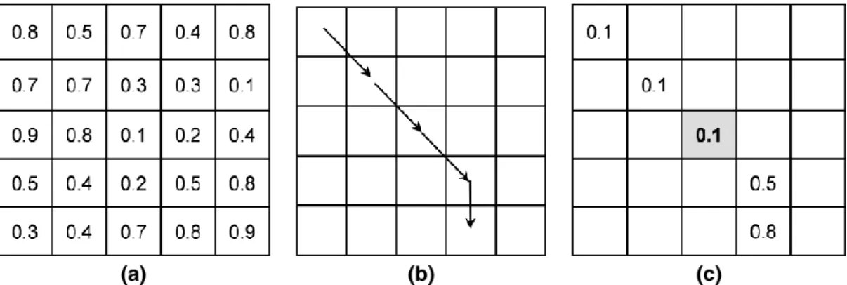 Fig. 8. Illustration of the minimum downslope function. (a) Example SI grid. (b) Example flow path