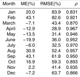 Table 1. Mean error (ME), root mean square error (RMSE), and correlation coefficient (ρ) for a 48-year continuous simulation of monthly flow volumes for the Des Moines River at Stratford.