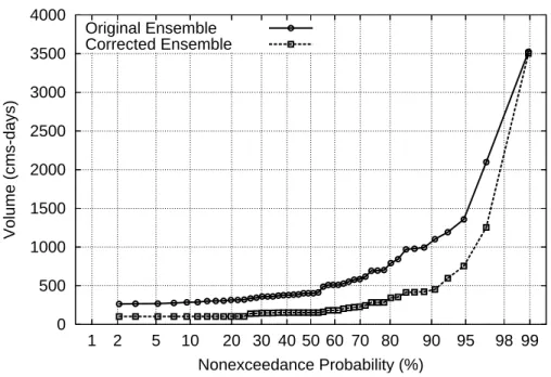Fig. 2. Probability distribution forecasts from Des Moines River ensemble streamflow prediction system for September 1965, with and without bias-correction applied to the ensemble traces.