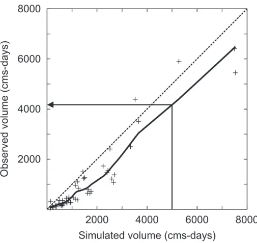 Fig. 3. Illustration of the LOWESS regression method. The crosses show observed and sim- sim-ulated monthly flow volumes from the historical simulation