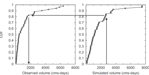 Fig. 4. Illustration of the quantile mapping method. The panels show the empirical cumulative distribution function for the observed and simulated monthly flow volume from the historical simulation