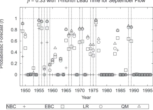 Fig. 5. Time series of probabilistic forecasts for event occurrences from the ensemble stream- stream-flow predictions