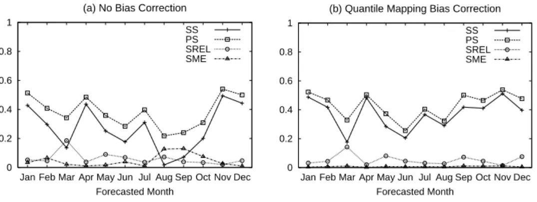 Fig. 7. Monthly variations in MSE Skill Score, and its decomposition, for 1-month lead-time probabilistic forecasts of monthly flow volumes for the Des Moines River at Stratford with (a) no bias correction, and (b) quantile mapping bias correction