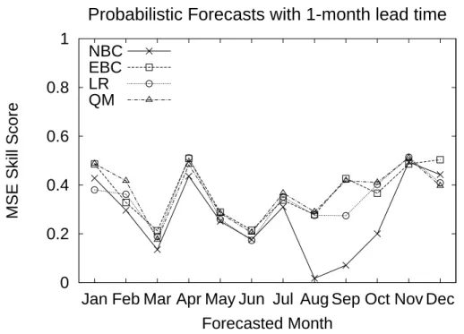 Fig. 8. The e ff ect of bias-correction on the monthly variations in MSE skill score for 1-month lead-time probabilistic forecasts of monthly flow volumes for the Des Moines River at Stratford.
