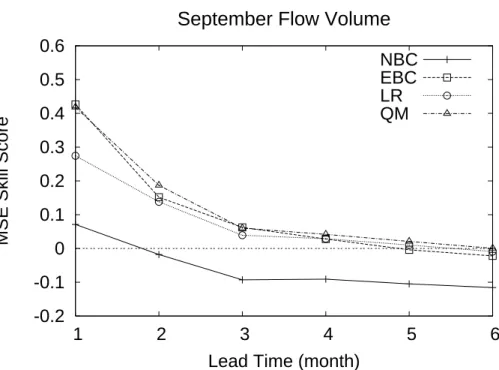 Fig. 9. Variations by lead time in MSE skill score for the probabilistic forecasts of September monthly flow volumes