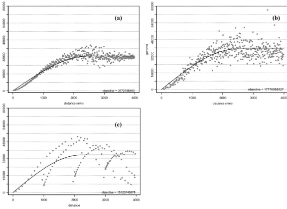 Fig. 2. Experimental (grey dots) and empirical (fitted line) variograms obtained for two di ff erent sampling strategies: (a) original data set, (b) random grid and (c) regular transects.