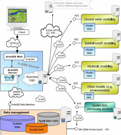 Fig. 1. T-DSS architecture. EGU
