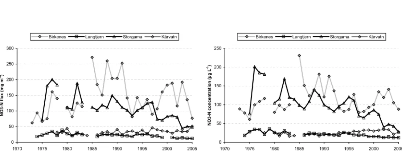 Fig. 2. Annual nitrate flux (mg N m −2 ) (left panel) and annual mean nitrate concentrations (mg N L −1 ) (right panel) in four catchments in south Norway.