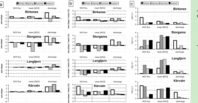 Figure 3  Absolute (panel a) and relative (panel b) changes in seasonal NO 3  streamwater flux (mg N m -2  yr -1 ), seasonal mean nitrate 
