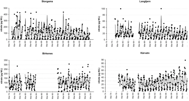 Figure 4  Monthly means of observed and predicted nitrate concentrations in four catchments