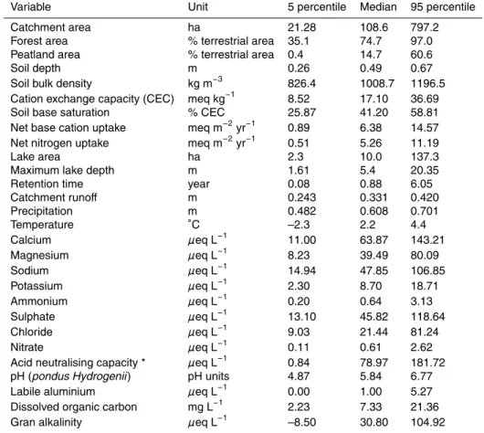 Table 1. Statistical summaries (5th percentile, median and 95th percentile) for catchment char- char-acteristics, soil properties, long-term net removal in forest biomass, climate variables and  an-nual average lake chemistry (2000–2004) for the RMLA lakes
