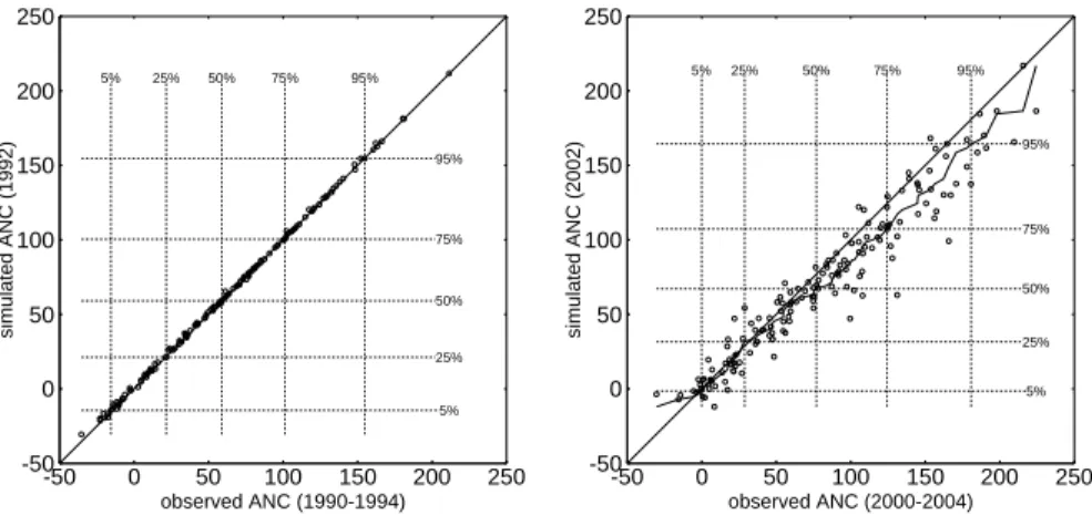Fig. 5. Five-year mean observed ANC (µeq L −1 ) for the 163 study lakes in 1990–1994 (left) and 2000–2004 (right) compared with the simulated ANC for the years 1992 and 2002, respectively.