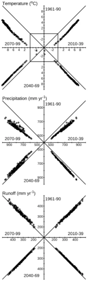 Fig. 6. Multiple correlations (“windmill plots”) of temperature, precipitation and runo ff at the 163 study sites for the control period (1961–1990) and three future 30-year periods under the A2 scenario