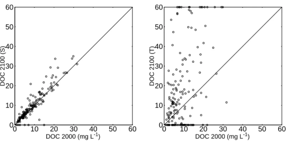 Fig. 7. Lake dissolved organic carbon (DOC) concentrations measured in 2000 against DOC estimated for 2100 with the “S-model” (left) and the “T-model” (right)