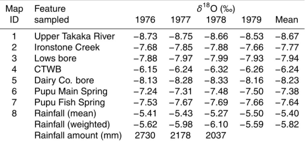 Table 2. Mean annual δ 18 O values of waters from the Takaka Valley.